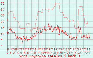 Courbe de la force du vent pour L