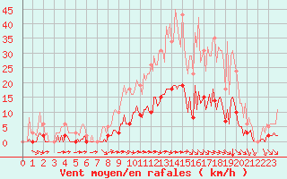 Courbe de la force du vent pour Luc-sur-Orbieu (11)