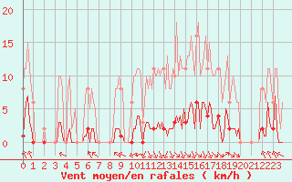 Courbe de la force du vent pour Jan (Esp)