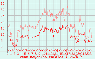 Courbe de la force du vent pour Breuillet (17)