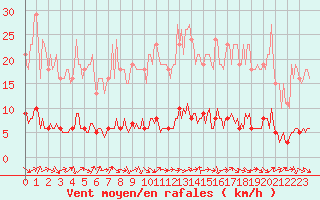 Courbe de la force du vent pour Petiville (76)