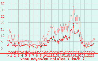 Courbe de la force du vent pour Aniane (34)