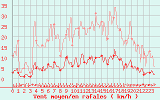 Courbe de la force du vent pour Prades-le-Lez - Le Viala (34)