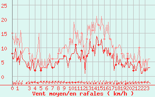 Courbe de la force du vent pour Plouguerneau (29)