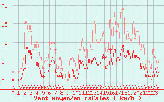 Courbe de la force du vent pour Caix (80)