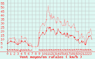 Courbe de la force du vent pour Saint-Paul-des-Landes (15)