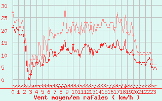 Courbe de la force du vent pour Aytr-Plage (17)