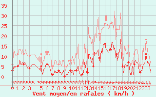 Courbe de la force du vent pour Saint-Haon (43)