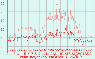 Courbe de la force du vent pour Sant Quint - La Boria (Esp)