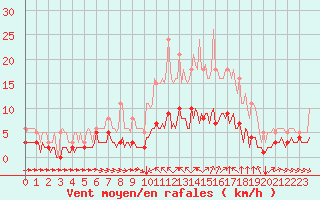 Courbe de la force du vent pour Sant Quint - La Boria (Esp)