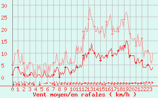 Courbe de la force du vent pour Aizenay (85)