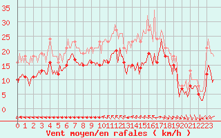 Courbe de la force du vent pour Chatelaillon-Plage (17)