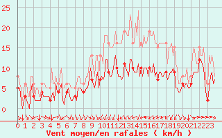 Courbe de la force du vent pour Thorrenc (07)