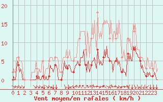 Courbe de la force du vent pour Baye (51)