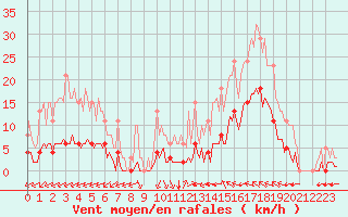 Courbe de la force du vent pour Luc-sur-Orbieu (11)