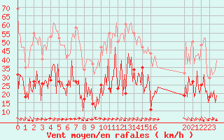 Courbe de la force du vent pour Sallles d