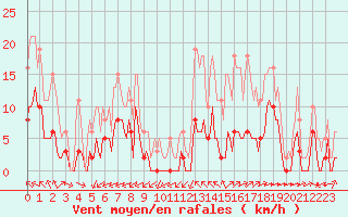 Courbe de la force du vent pour Carrion de Calatrava (Esp)