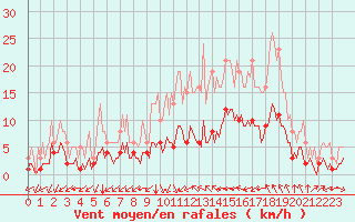 Courbe de la force du vent pour Aniane (34)