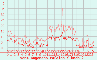 Courbe de la force du vent pour Corny-sur-Moselle (57)