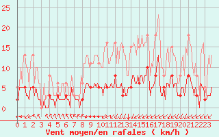 Courbe de la force du vent pour Landser (68)