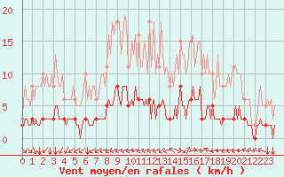 Courbe de la force du vent pour Chailles (41)