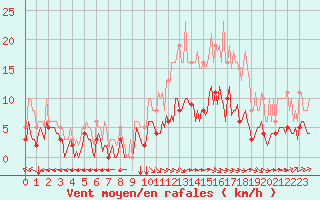 Courbe de la force du vent pour Chatelus-Malvaleix (23)