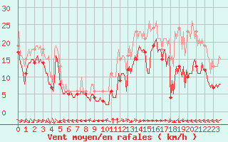 Courbe de la force du vent pour Aytr-Plage (17)