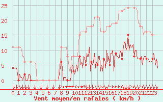 Courbe de la force du vent pour L