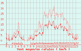 Courbe de la force du vent pour Verges (Esp)