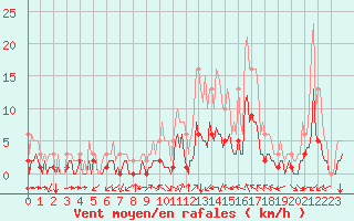 Courbe de la force du vent pour Aniane (34)