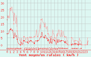 Courbe de la force du vent pour Breuillet (17)