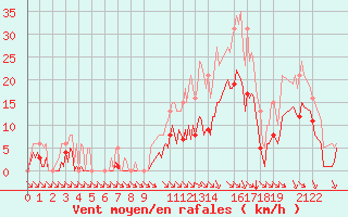 Courbe de la force du vent pour Saint-Haon (43)