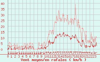 Courbe de la force du vent pour Eygliers (05)