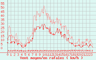 Courbe de la force du vent pour Landser (68)