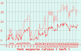 Courbe de la force du vent pour Breuillet (17)