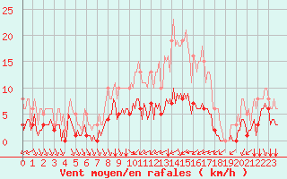 Courbe de la force du vent pour Corny-sur-Moselle (57)