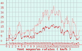 Courbe de la force du vent pour Saint-Saturnin-Ls-Avignon (84)