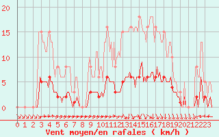 Courbe de la force du vent pour Lagarrigue (81)