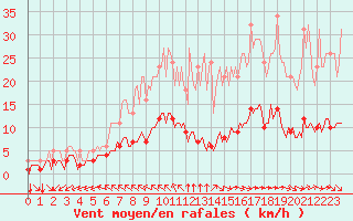 Courbe de la force du vent pour Breuillet (17)