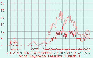 Courbe de la force du vent pour Carrion de Calatrava (Esp)