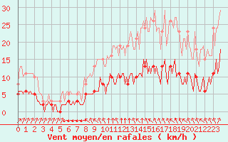 Courbe de la force du vent pour Chailles (41)