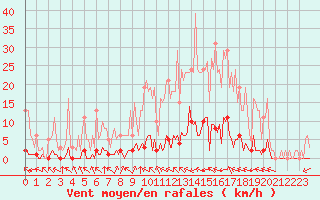 Courbe de la force du vent pour Castellbell i el Vilar (Esp)