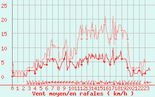 Courbe de la force du vent pour Chatelus-Malvaleix (23)