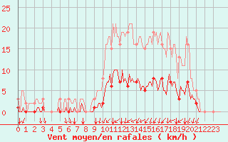 Courbe de la force du vent pour Jussy (02)