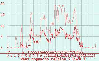 Courbe de la force du vent pour Breuillet (17)