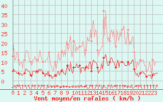 Courbe de la force du vent pour Baye (51)