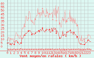 Courbe de la force du vent pour Luc-sur-Orbieu (11)