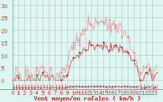 Courbe de la force du vent pour Thorigny (85)