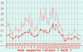 Courbe de la force du vent pour Tauxigny (37)