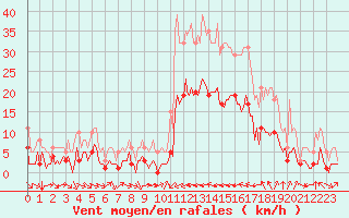 Courbe de la force du vent pour Verges (Esp)